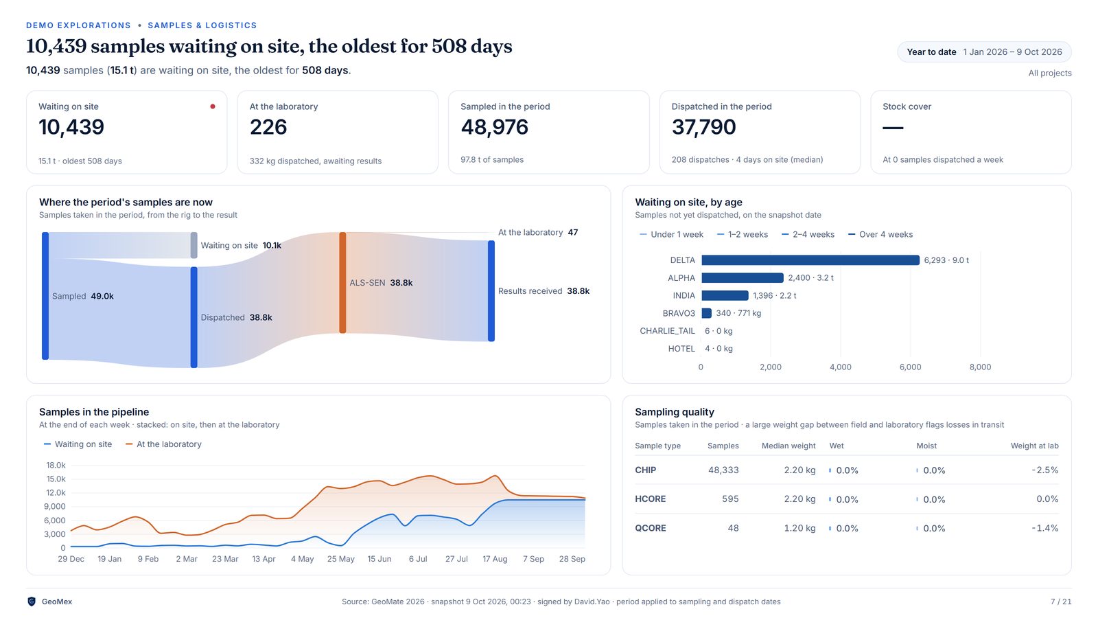 GeoMex — samples & logistics
