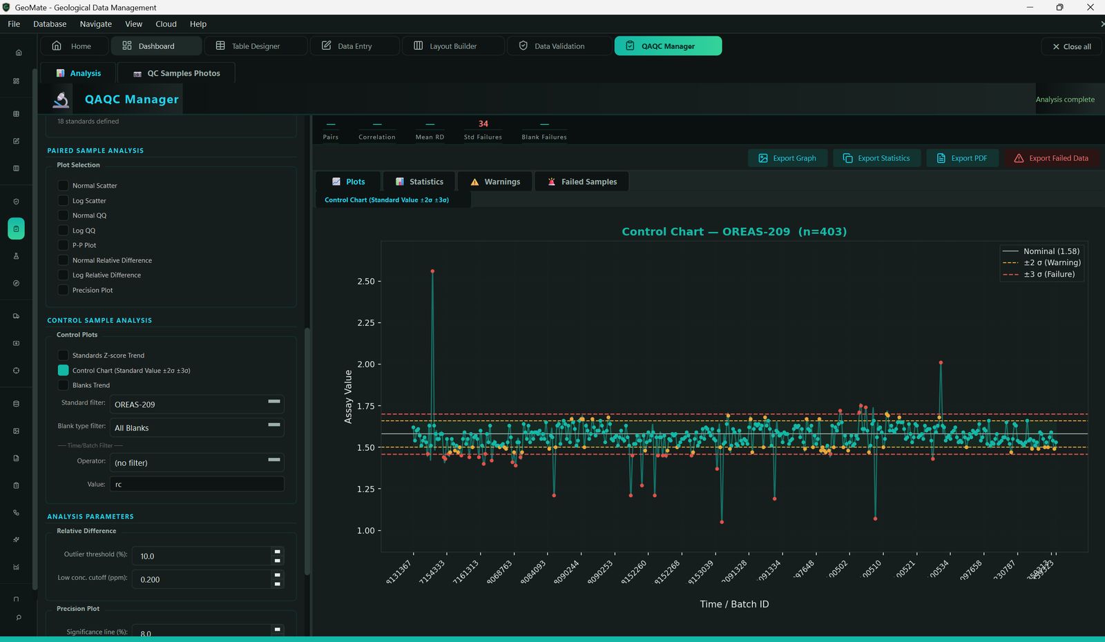 GeoMate QAQC Manager: a control chart for a certified reference material with ±2σ warning and ±3σ failure limits over 403 inserted standards.